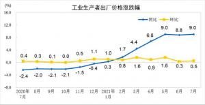 2021年7月份工业生产者出厂价格同比上涨9.0%环比上涨0.5%