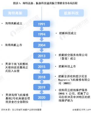 通用航空维修业务布局课程2004年上市