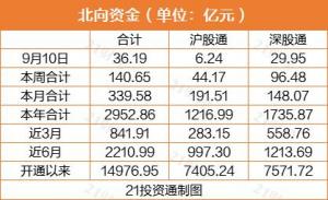 a股集体收涨上证指数自2月以来首次回到3700点关口