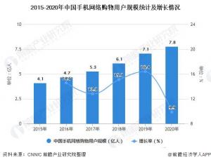 2021年中国网络购物行业市场现状及发展前景分析未来市场规模或将突破2万