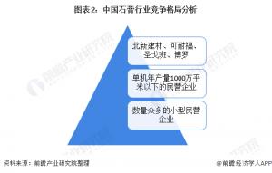 中国石膏行业竞争梯队博罗等国际知名企业