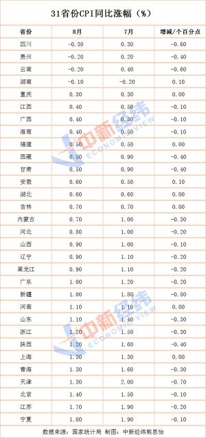31省份8月CPI出炉：11地涨幅低于全国4地物价降了
