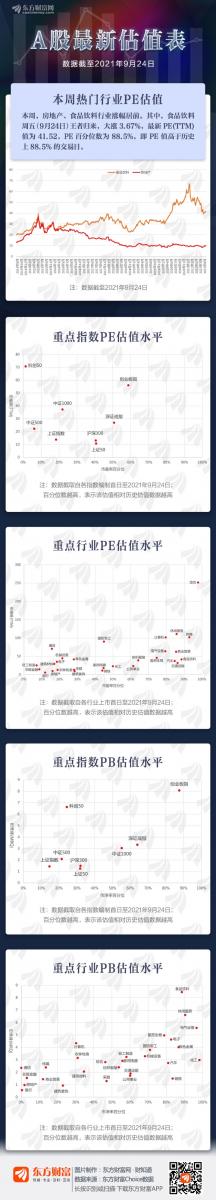 房地产行业的PE比2015年6月12日的历史高点高了36.70倍已经下降了近73%