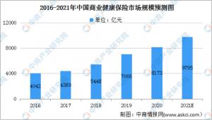 市场规模力争超2万亿！保险业有望5年内建起标准化健康管理体系
