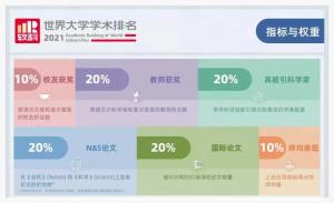 各类世界大学排名和学科排名就成为观察双一流高校和学科发展情况的重要参照