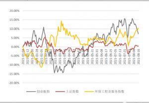 2021年初至今环保板块虽然略有表现目前整体估值仍然处于历史底部区域