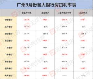 房贷政策紧缩的时期可能已经过去很多地方的房贷利率都会下调