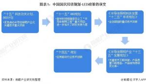 解读3354国家级LED产业技术发展目标