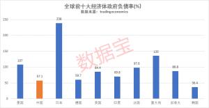 看各城市真实负债水平看各城市真实负债水平
