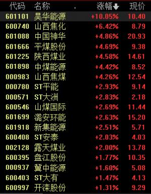 煤炭板块上升势头强劲动力煤淡季或将不淡？6种持平