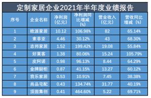 个性化定制热潮不减定制家居企业依然走俏今年上半年竞争尤为激烈