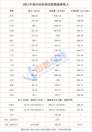 河南和江西的游客超过6500万疫情前同期恢复至70.1%