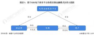 1.基于B2B电子商务平台的供应链金融模式