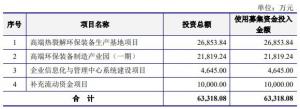 保荐机构方正证券承销有限责任公司已收到保荐承销费4462.8万元