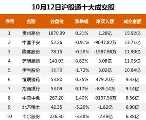 北行资本当日净买入金额为—13.79亿元