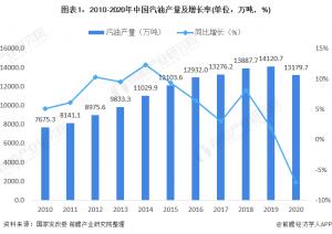2020年汽油产量和消费量将小幅下降