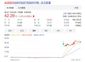 青铜变王者！钾肥之王恢复上市首份半年报净利同比增长超5成市值冲刺2300